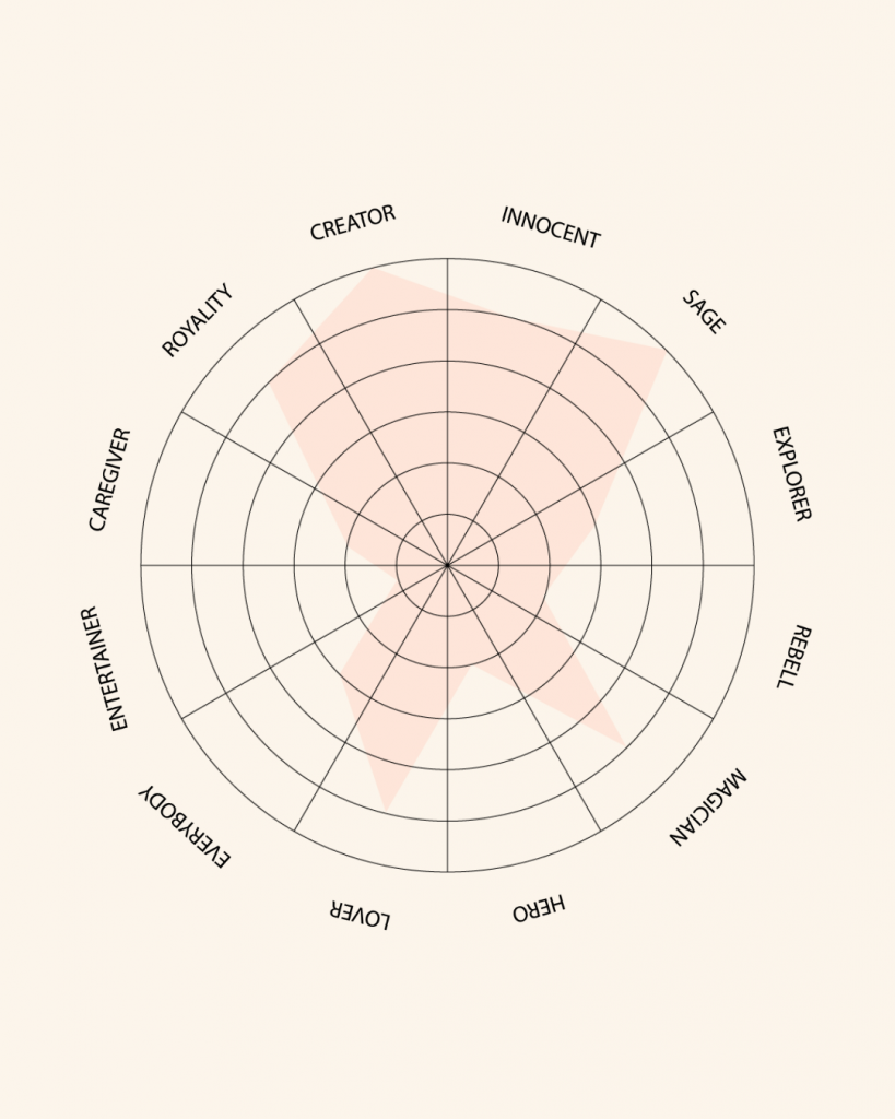 brand archetypen test